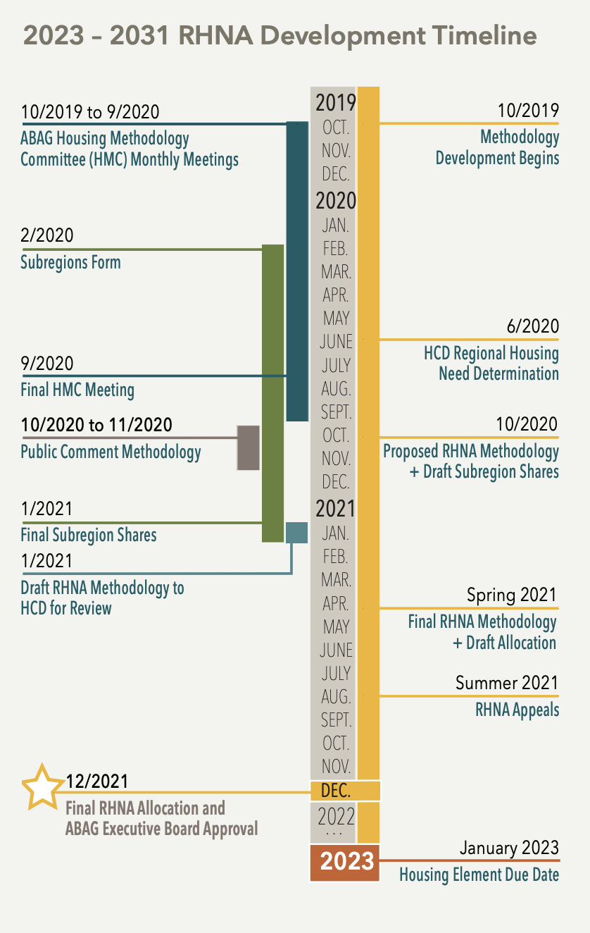 Bay Area's RHNA Timeline